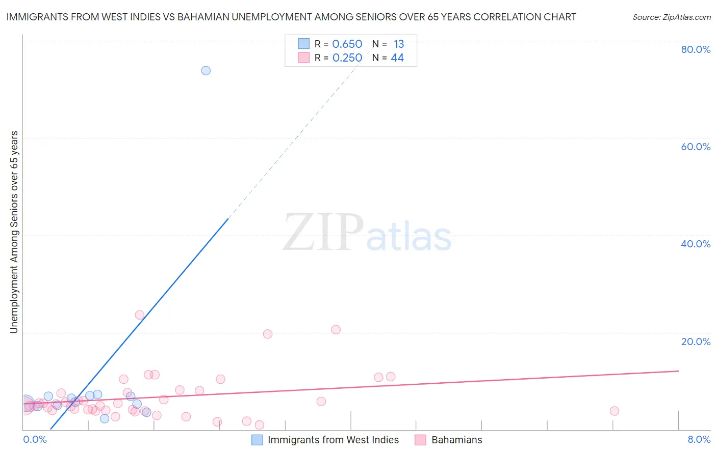 Immigrants from West Indies vs Bahamian Unemployment Among Seniors over 65 years