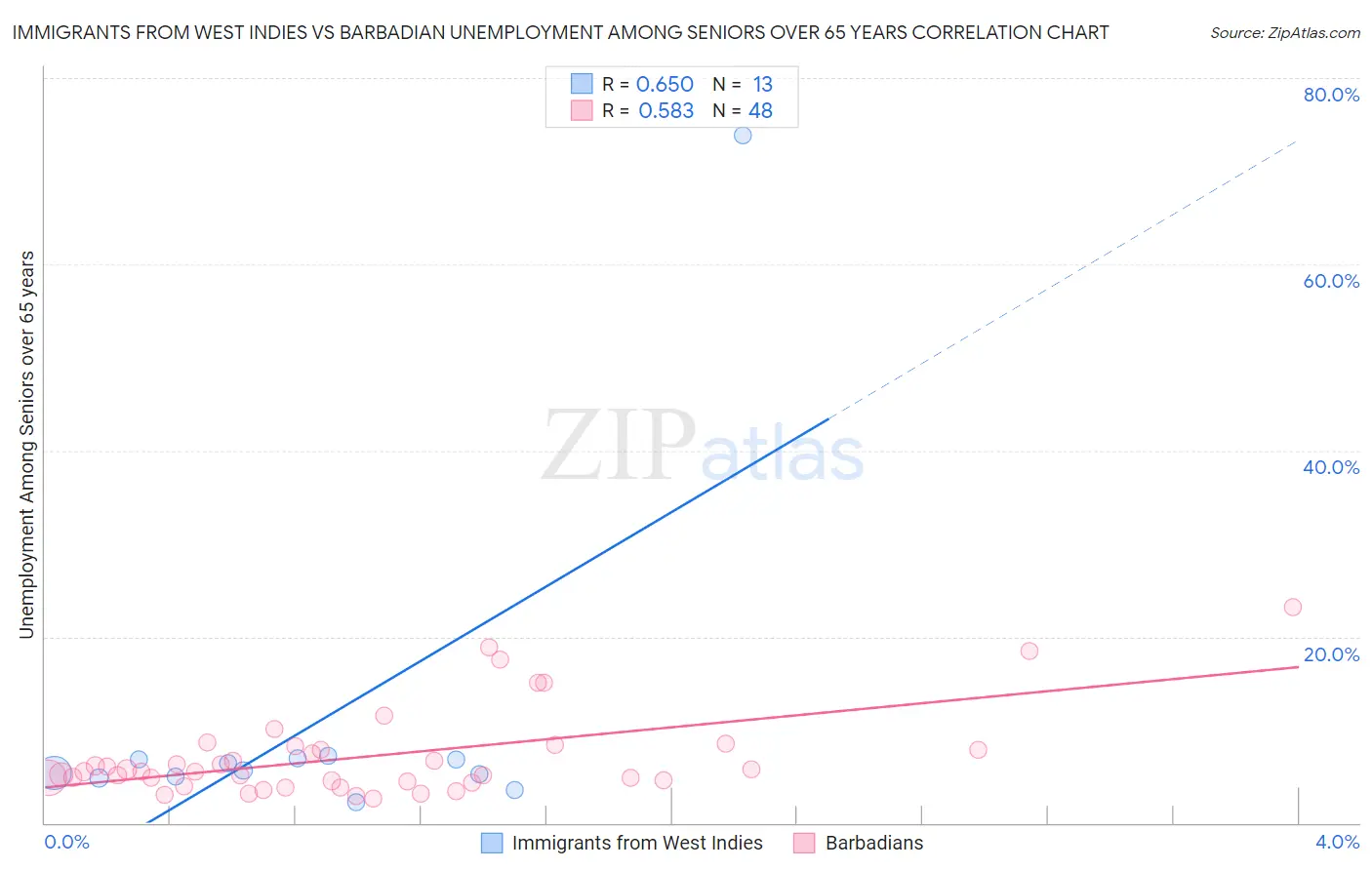 Immigrants from West Indies vs Barbadian Unemployment Among Seniors over 65 years