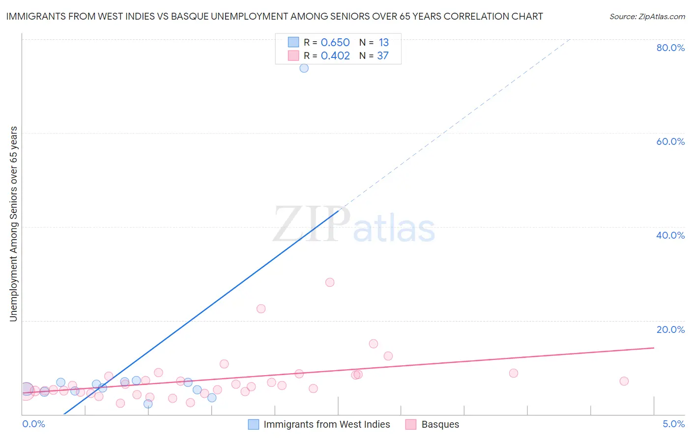 Immigrants from West Indies vs Basque Unemployment Among Seniors over 65 years