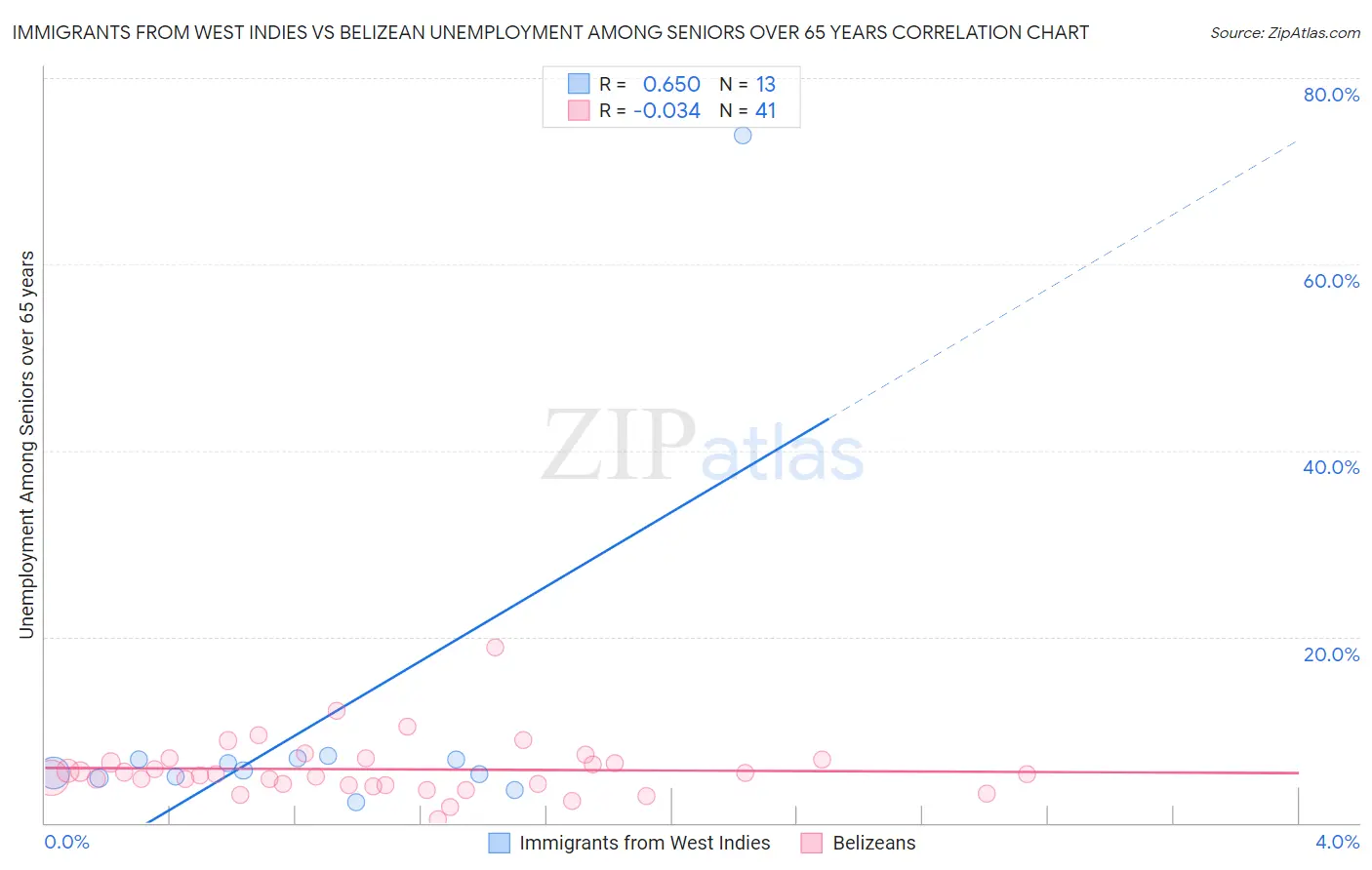 Immigrants from West Indies vs Belizean Unemployment Among Seniors over 65 years