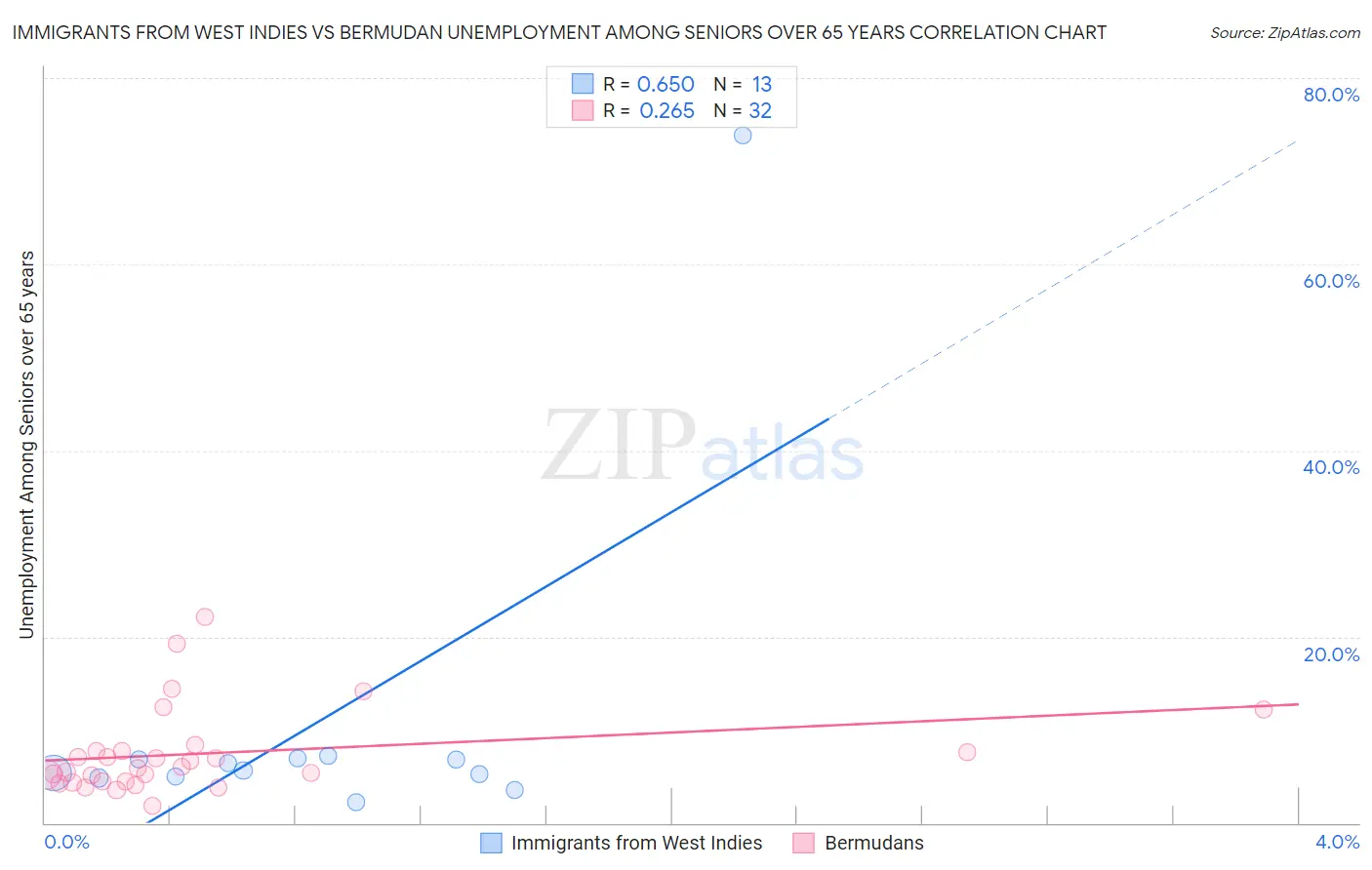 Immigrants from West Indies vs Bermudan Unemployment Among Seniors over 65 years