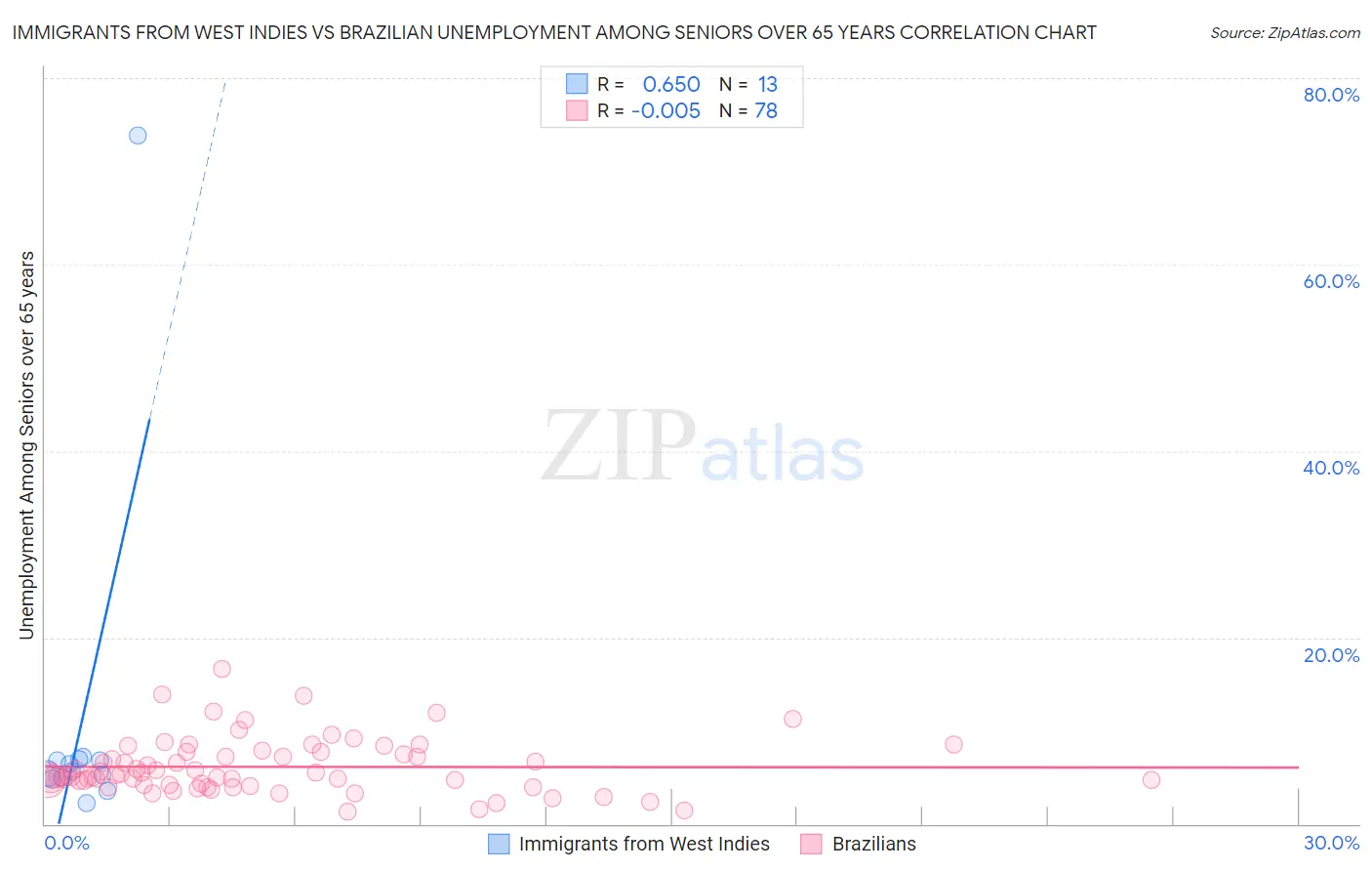 Immigrants from West Indies vs Brazilian Unemployment Among Seniors over 65 years