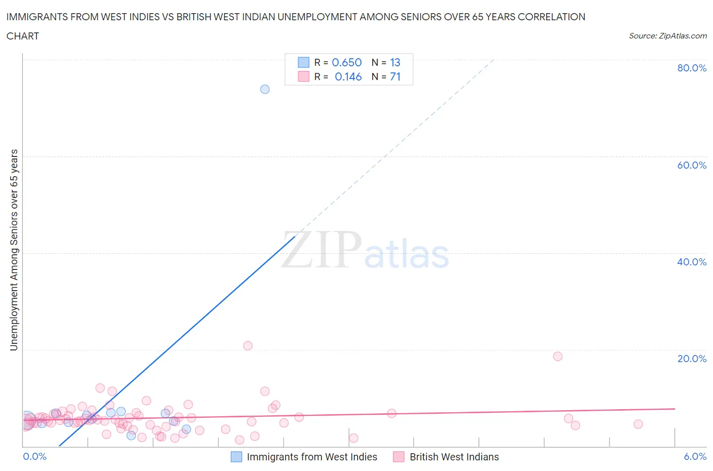 Immigrants from West Indies vs British West Indian Unemployment Among Seniors over 65 years