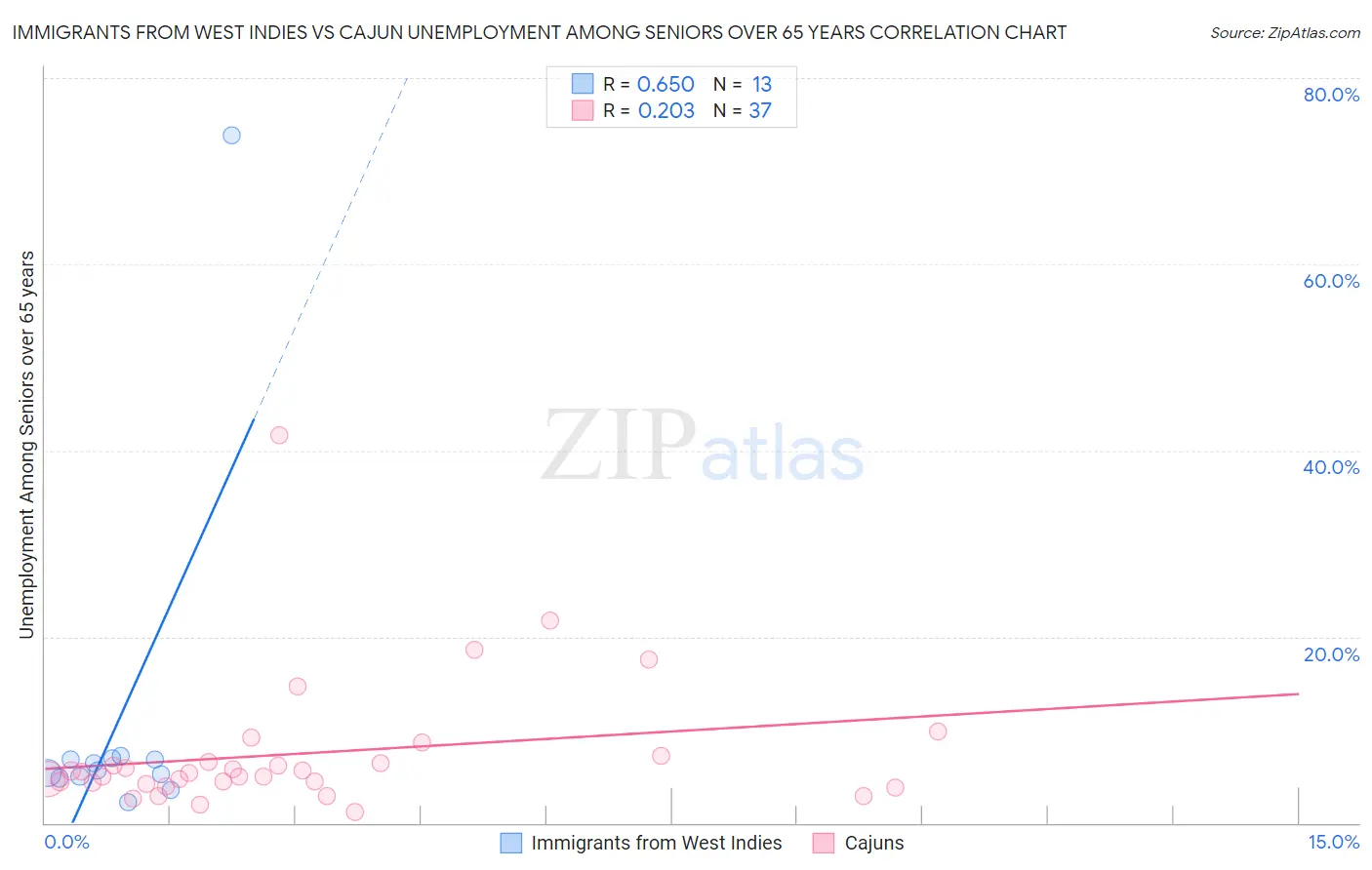 Immigrants from West Indies vs Cajun Unemployment Among Seniors over 65 years