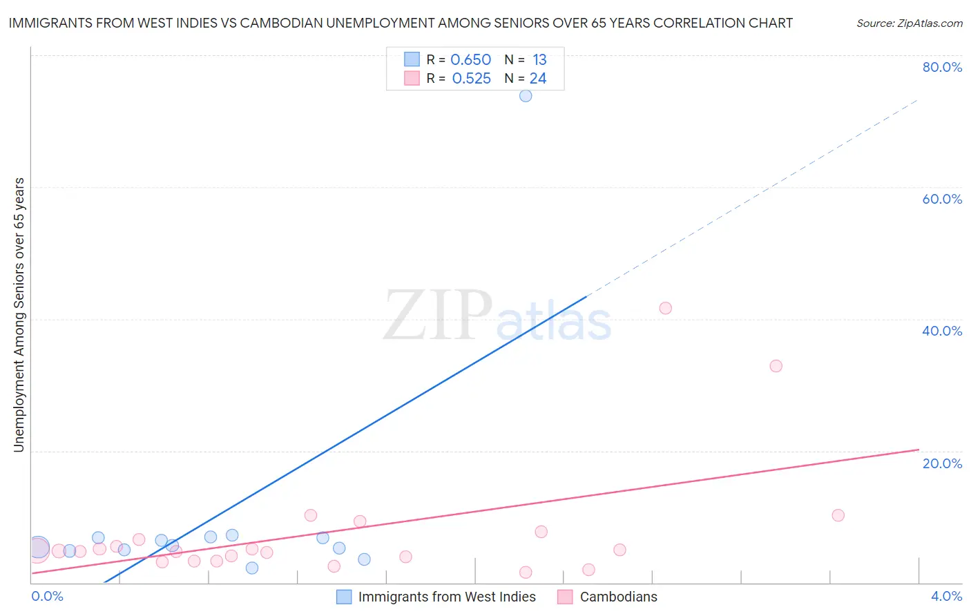 Immigrants from West Indies vs Cambodian Unemployment Among Seniors over 65 years
