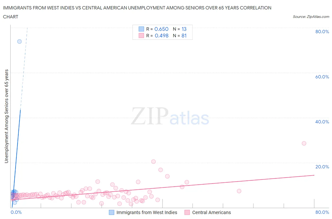 Immigrants from West Indies vs Central American Unemployment Among Seniors over 65 years