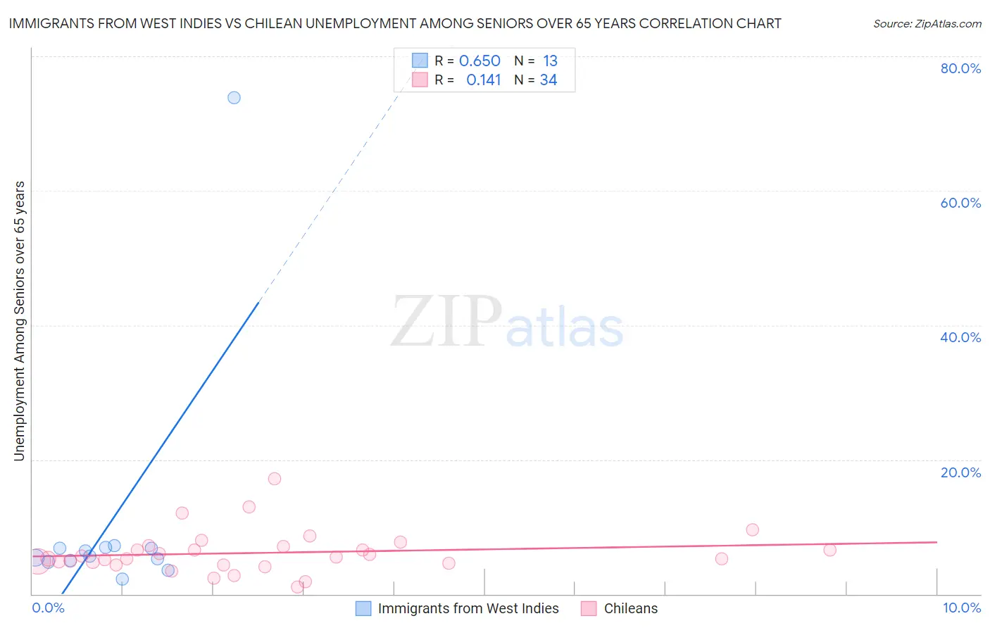 Immigrants from West Indies vs Chilean Unemployment Among Seniors over 65 years