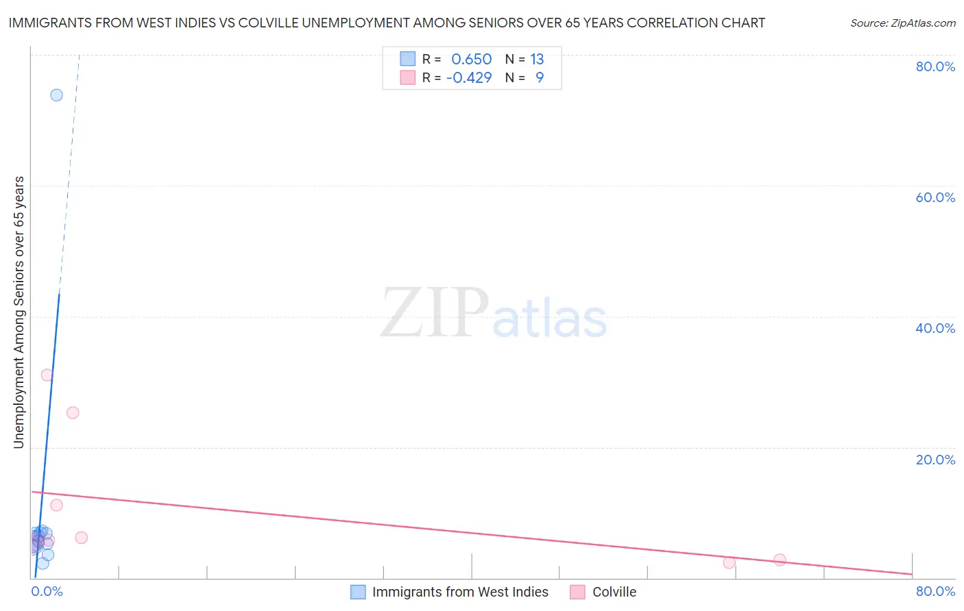 Immigrants from West Indies vs Colville Unemployment Among Seniors over 65 years