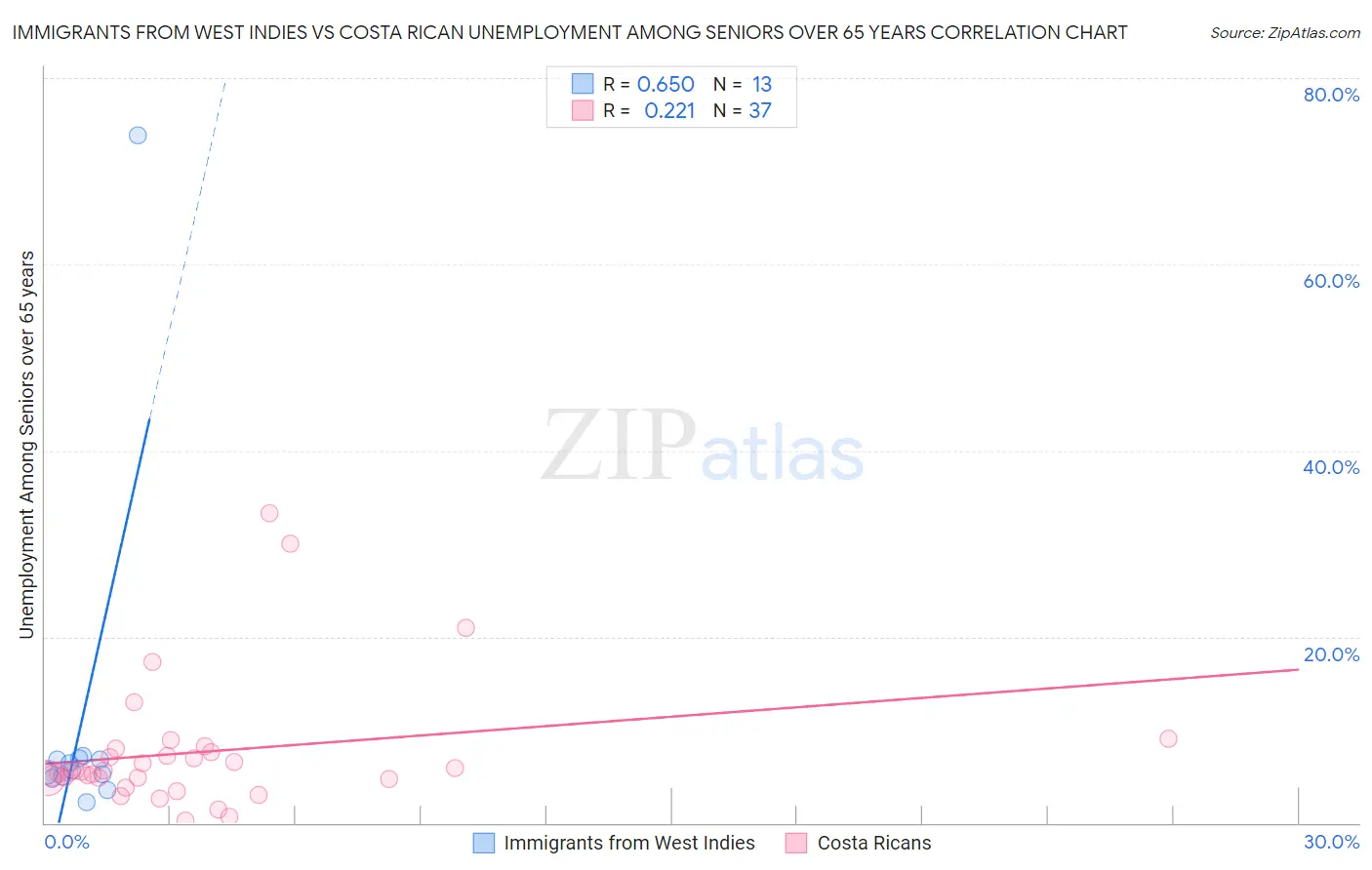 Immigrants from West Indies vs Costa Rican Unemployment Among Seniors over 65 years