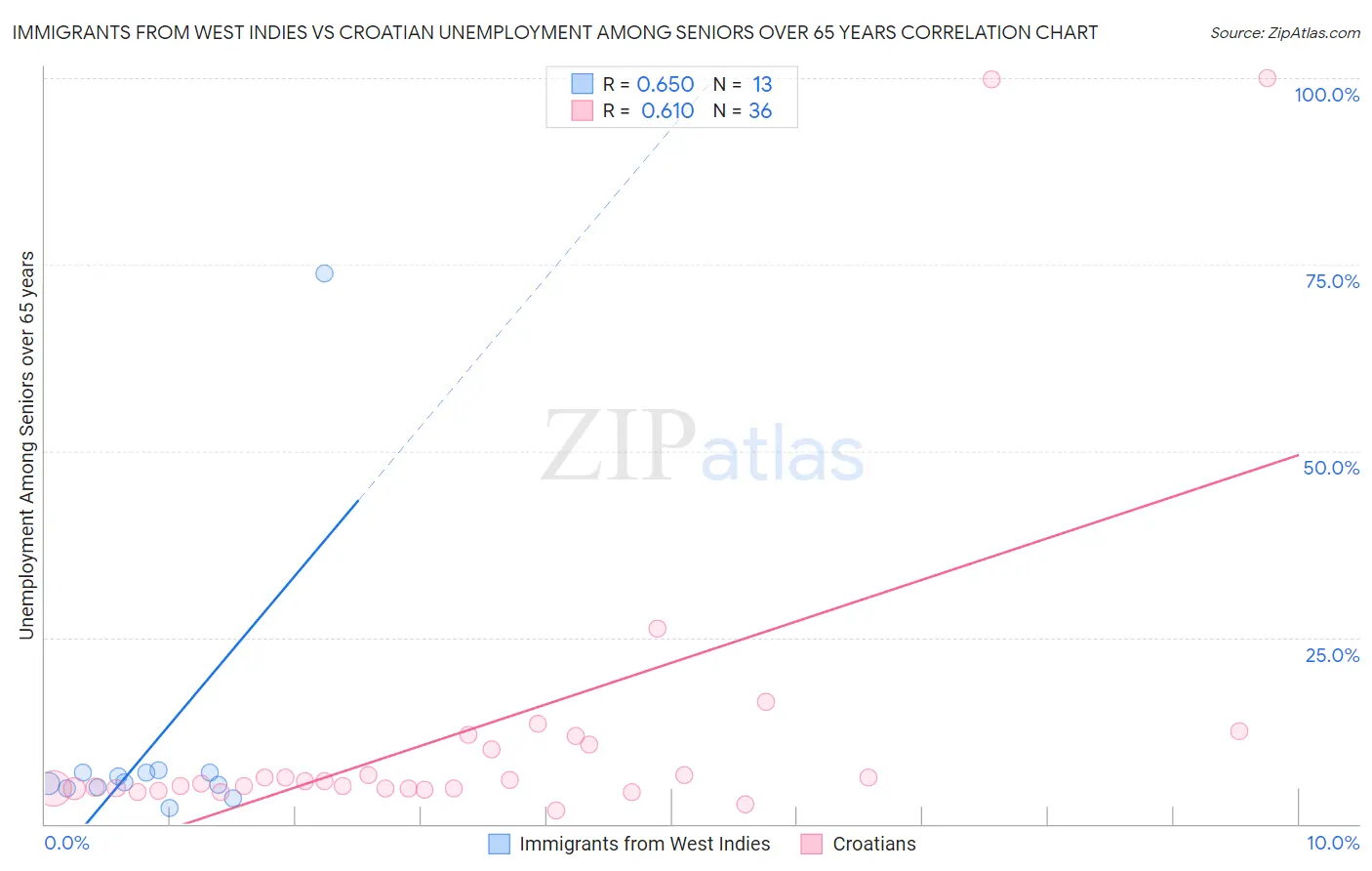 Immigrants from West Indies vs Croatian Unemployment Among Seniors over 65 years