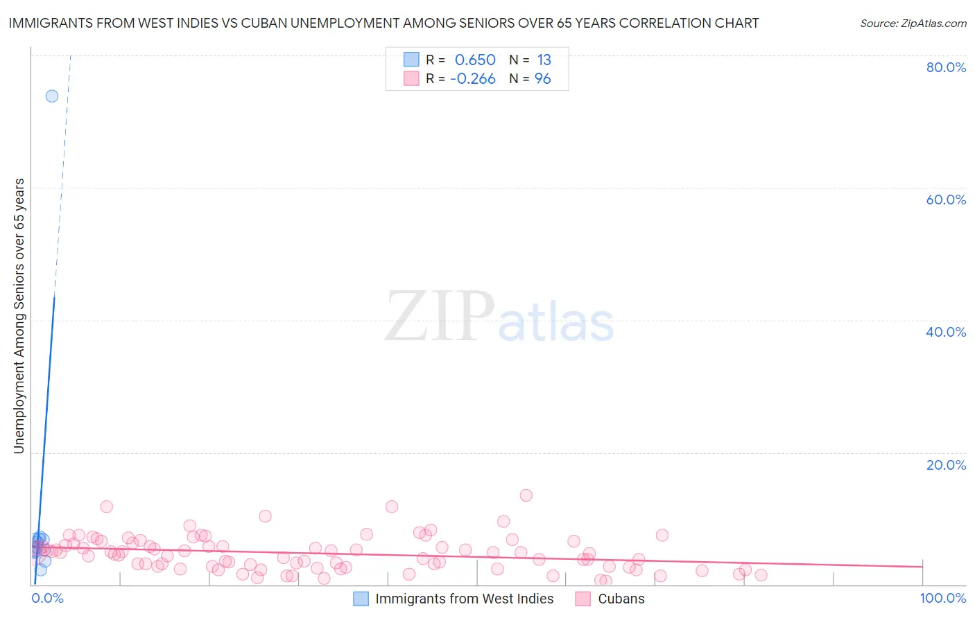 Immigrants from West Indies vs Cuban Unemployment Among Seniors over 65 years
