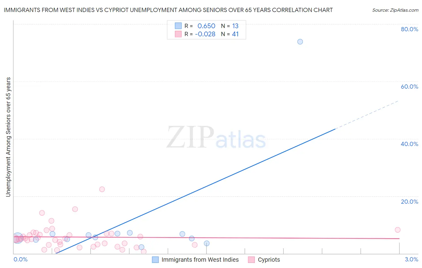 Immigrants from West Indies vs Cypriot Unemployment Among Seniors over 65 years