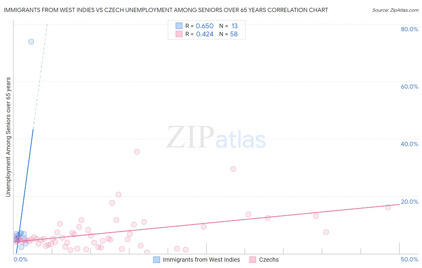 Immigrants from West Indies vs Czech Unemployment Among Seniors over 65 years