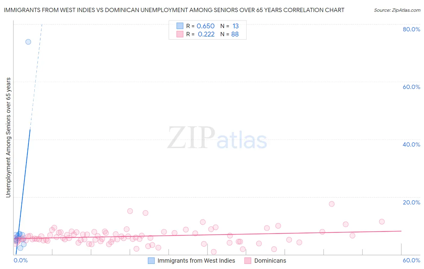 Immigrants from West Indies vs Dominican Unemployment Among Seniors over 65 years