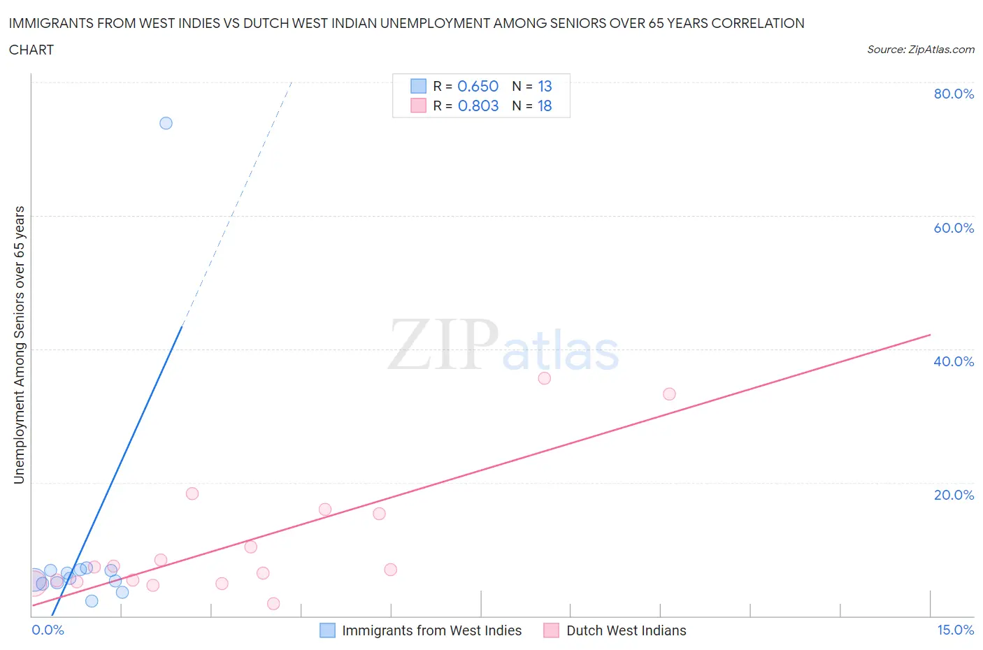 Immigrants from West Indies vs Dutch West Indian Unemployment Among Seniors over 65 years