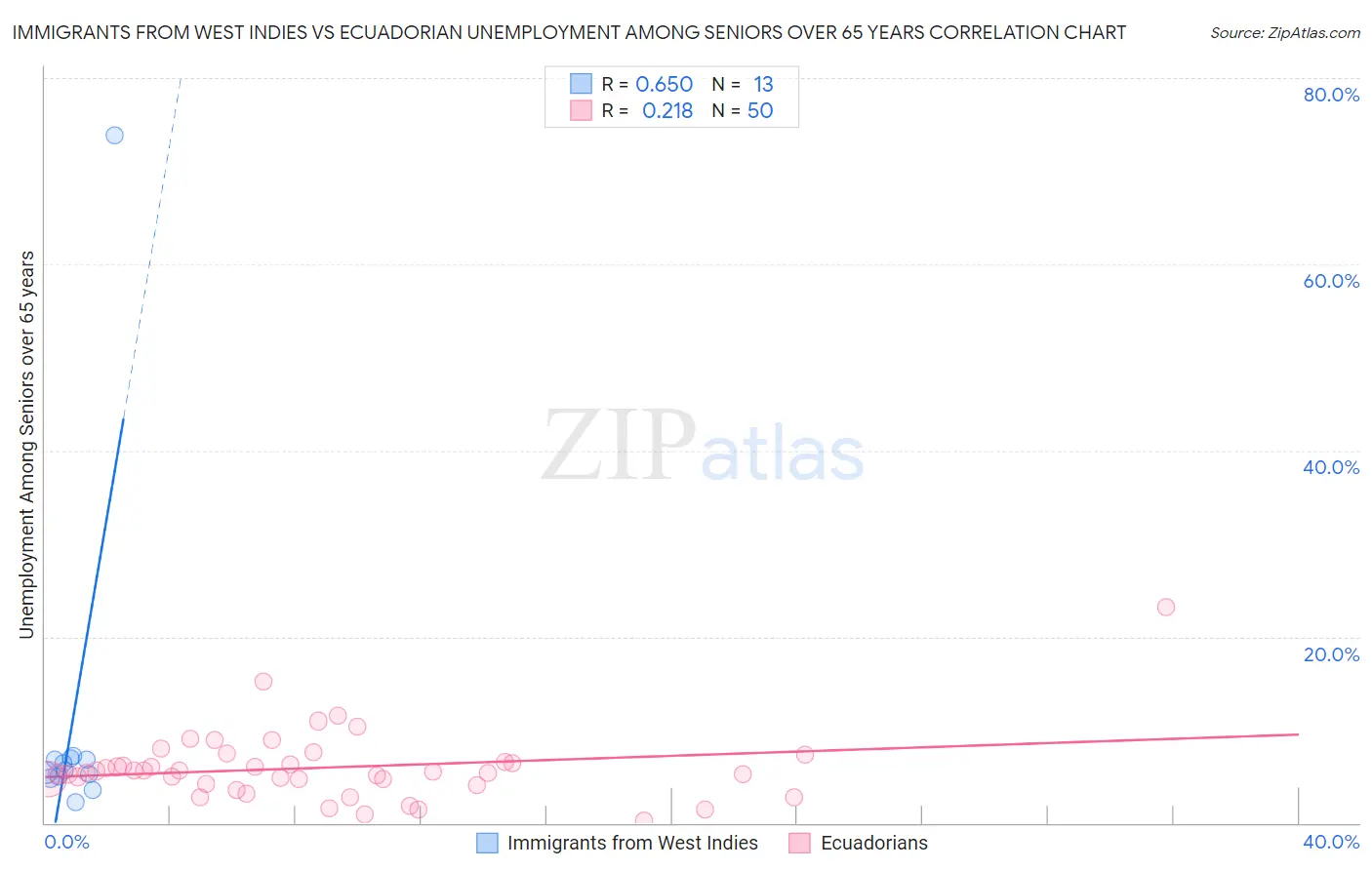 Immigrants from West Indies vs Ecuadorian Unemployment Among Seniors over 65 years