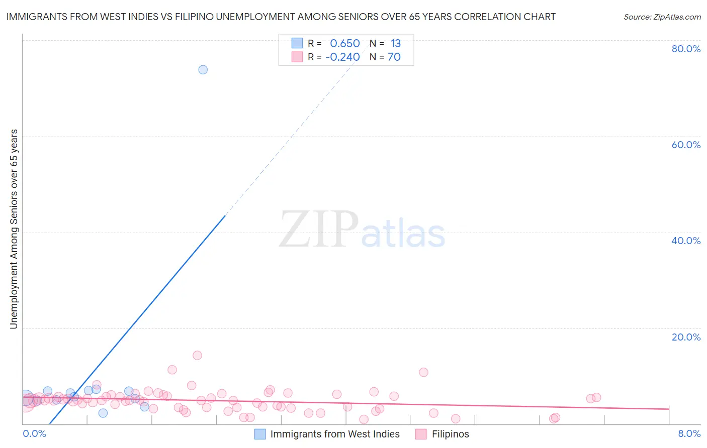 Immigrants from West Indies vs Filipino Unemployment Among Seniors over 65 years