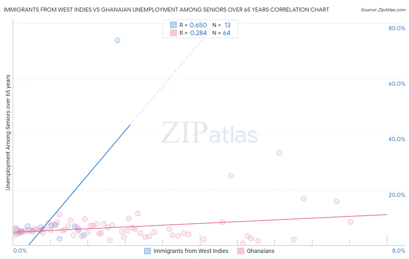 Immigrants from West Indies vs Ghanaian Unemployment Among Seniors over 65 years