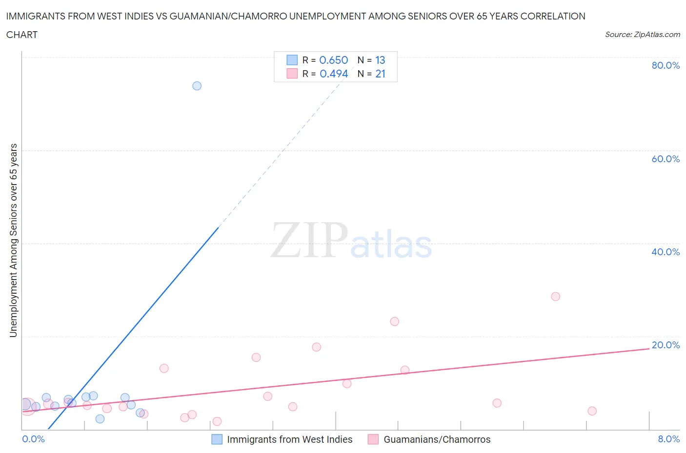 Immigrants from West Indies vs Guamanian/Chamorro Unemployment Among Seniors over 65 years
