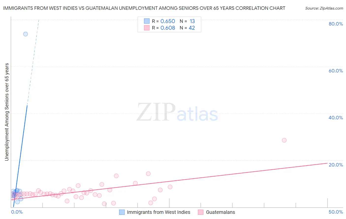 Immigrants from West Indies vs Guatemalan Unemployment Among Seniors over 65 years