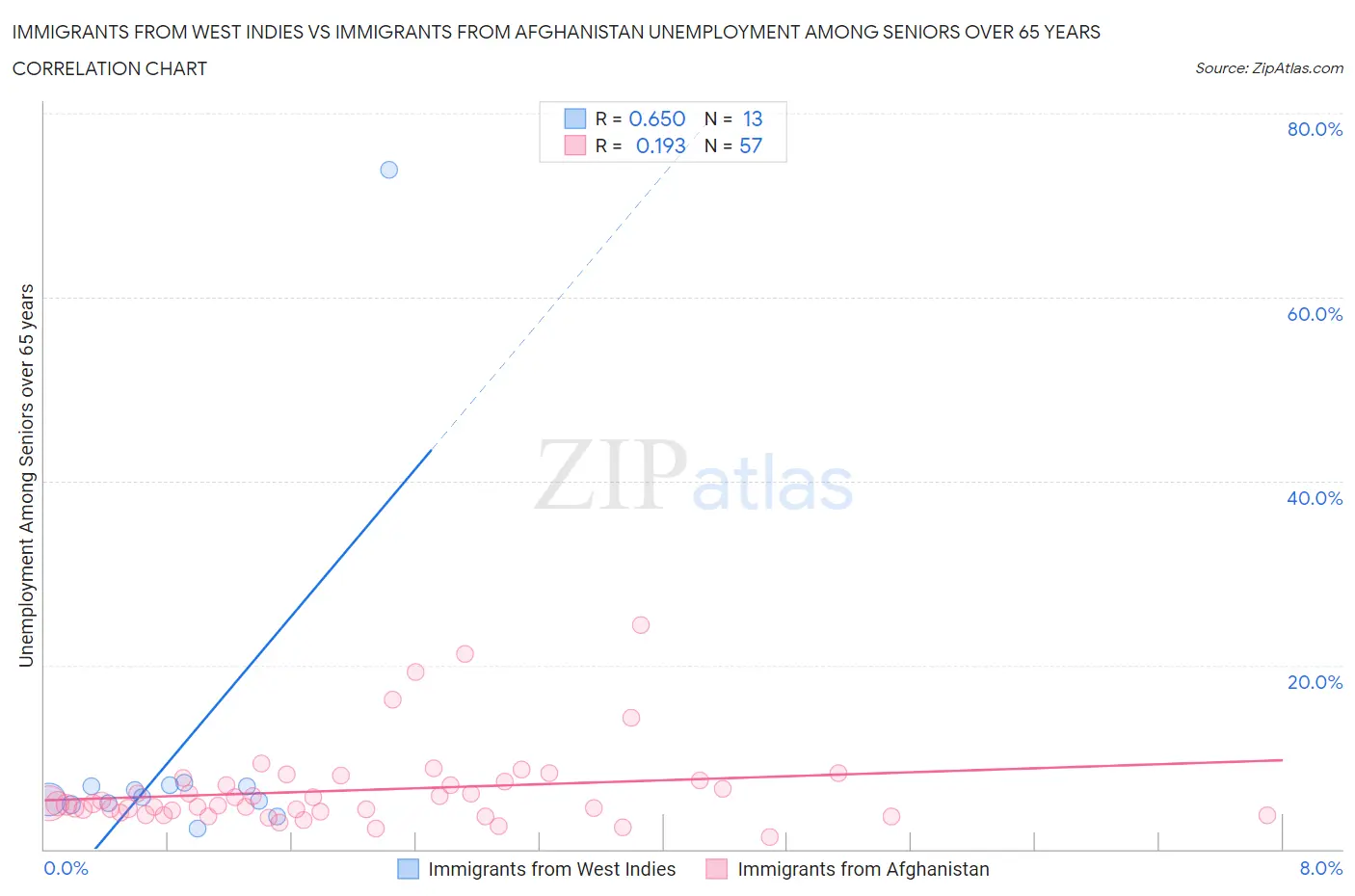 Immigrants from West Indies vs Immigrants from Afghanistan Unemployment Among Seniors over 65 years
