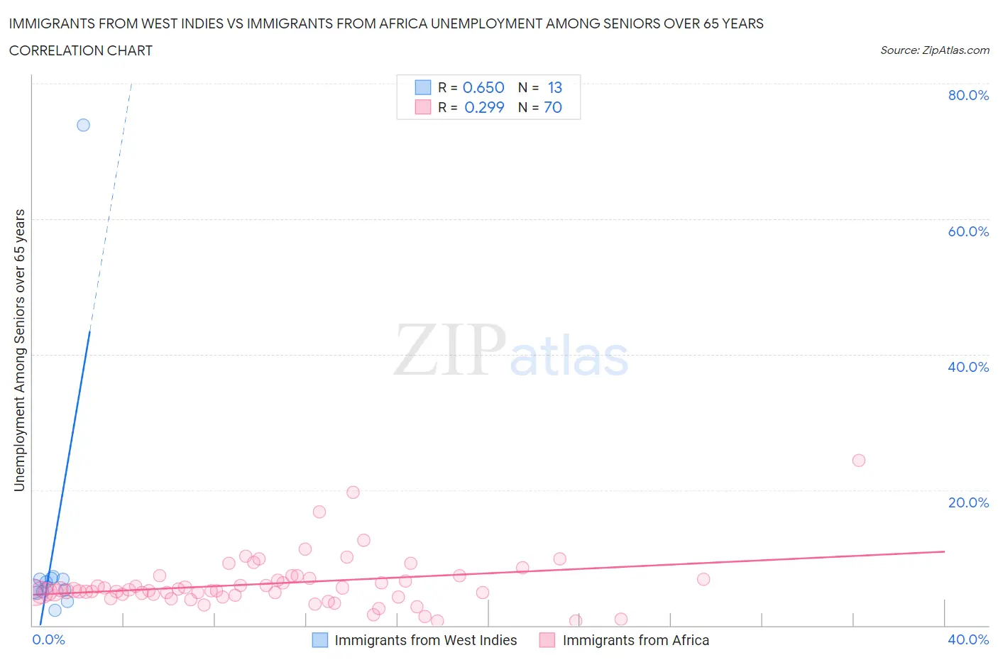 Immigrants from West Indies vs Immigrants from Africa Unemployment Among Seniors over 65 years