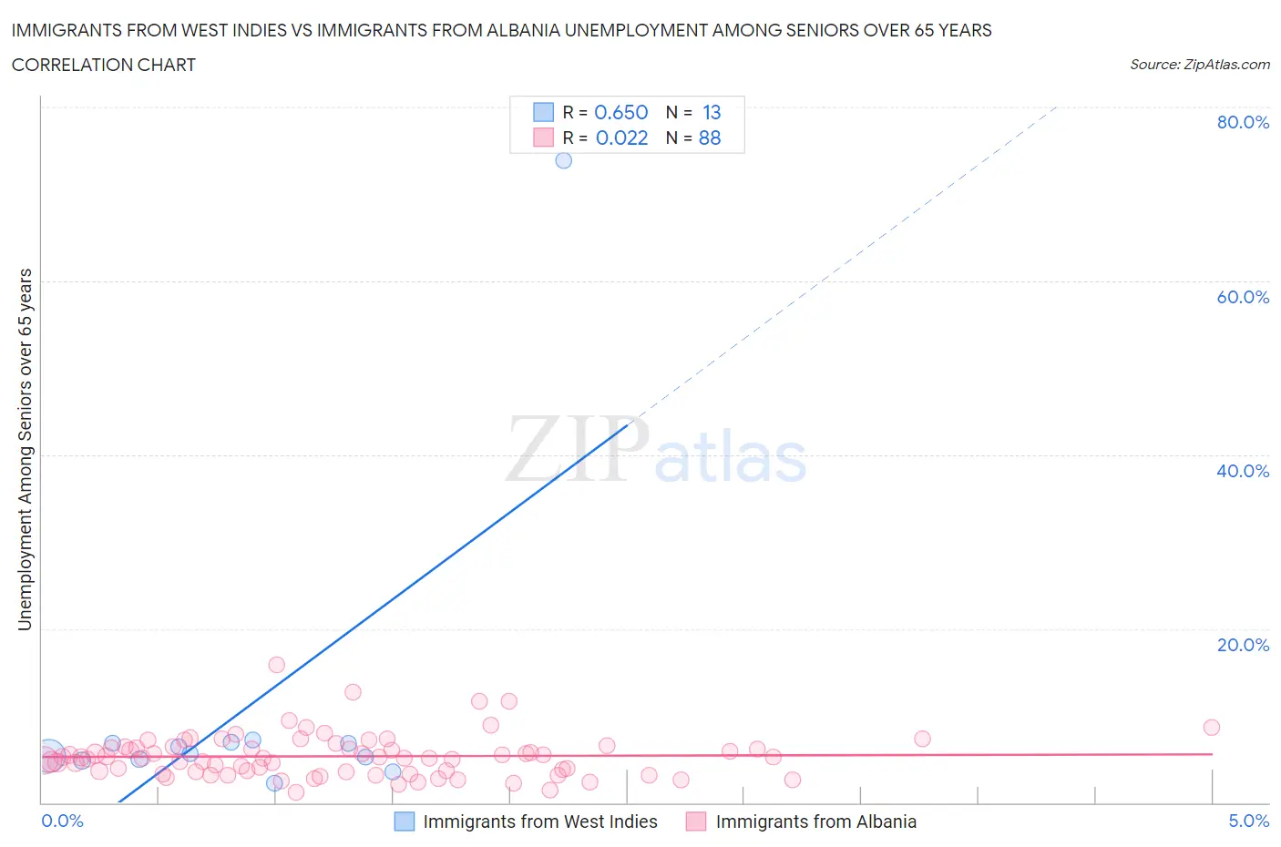 Immigrants from West Indies vs Immigrants from Albania Unemployment Among Seniors over 65 years