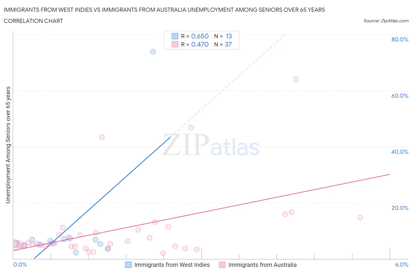Immigrants from West Indies vs Immigrants from Australia Unemployment Among Seniors over 65 years