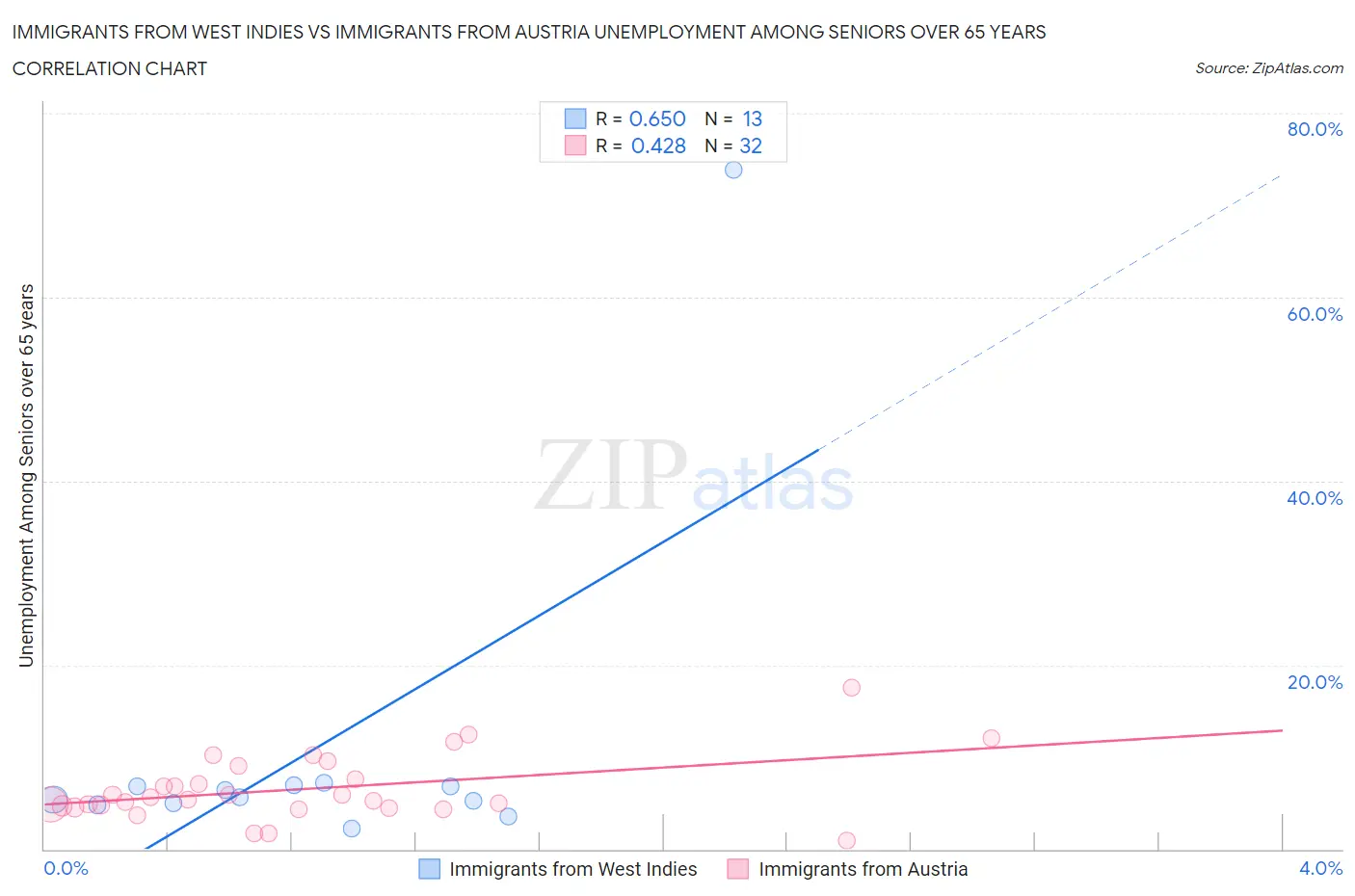 Immigrants from West Indies vs Immigrants from Austria Unemployment Among Seniors over 65 years