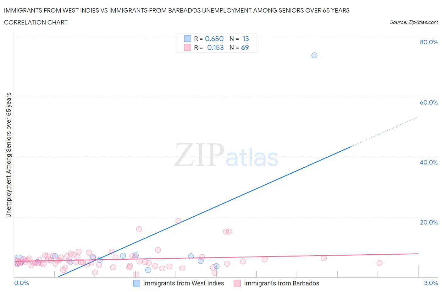 Immigrants from West Indies vs Immigrants from Barbados Unemployment Among Seniors over 65 years
