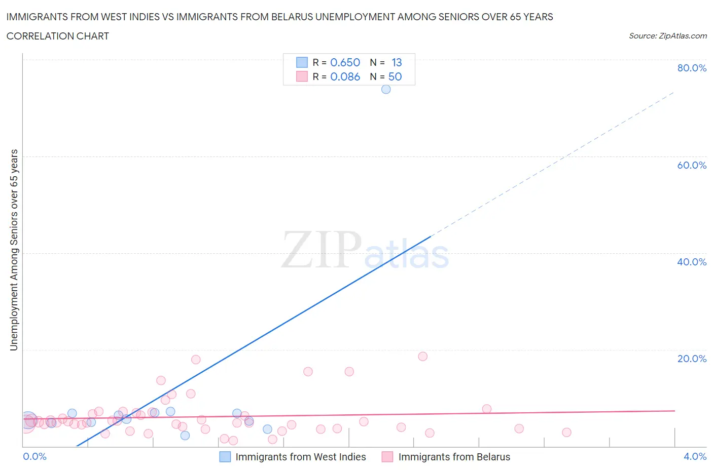 Immigrants from West Indies vs Immigrants from Belarus Unemployment Among Seniors over 65 years