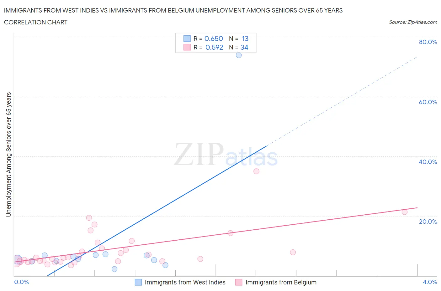 Immigrants from West Indies vs Immigrants from Belgium Unemployment Among Seniors over 65 years