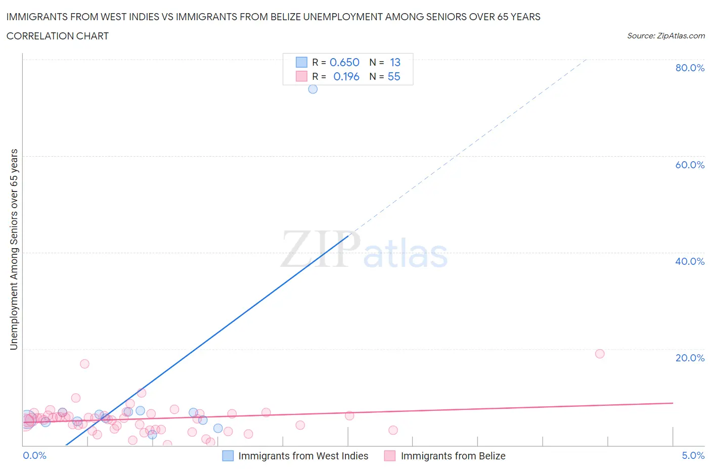 Immigrants from West Indies vs Immigrants from Belize Unemployment Among Seniors over 65 years