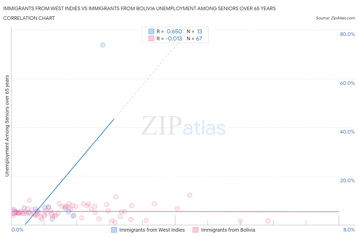 Immigrants from West Indies vs Immigrants from Bolivia Unemployment Among Seniors over 65 years