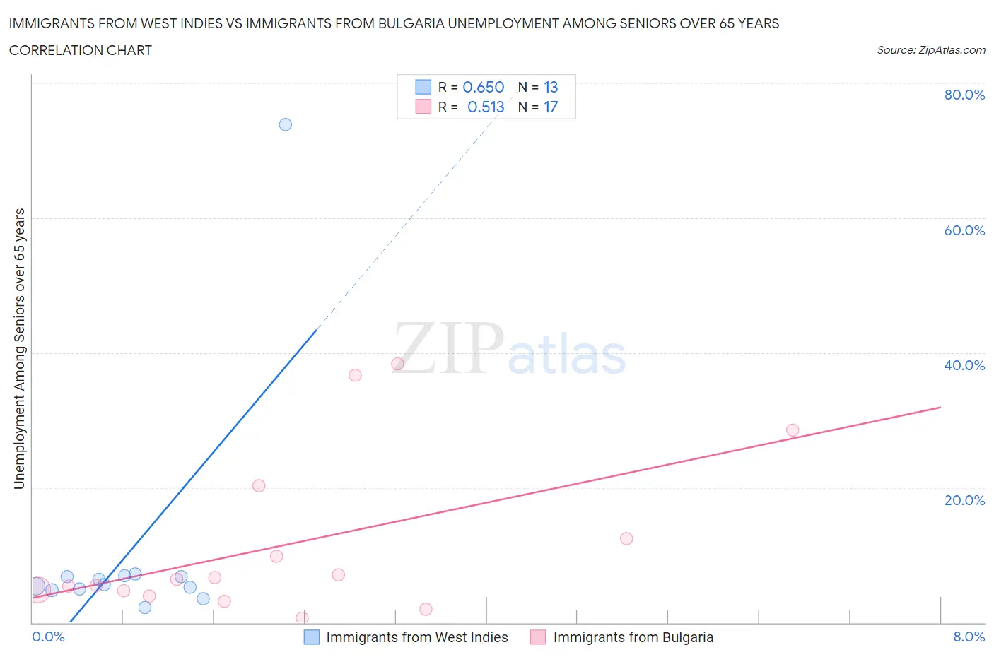 Immigrants from West Indies vs Immigrants from Bulgaria Unemployment Among Seniors over 65 years