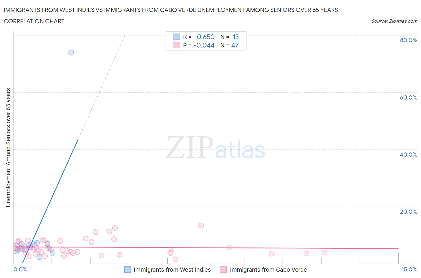 Immigrants from West Indies vs Immigrants from Cabo Verde Unemployment Among Seniors over 65 years