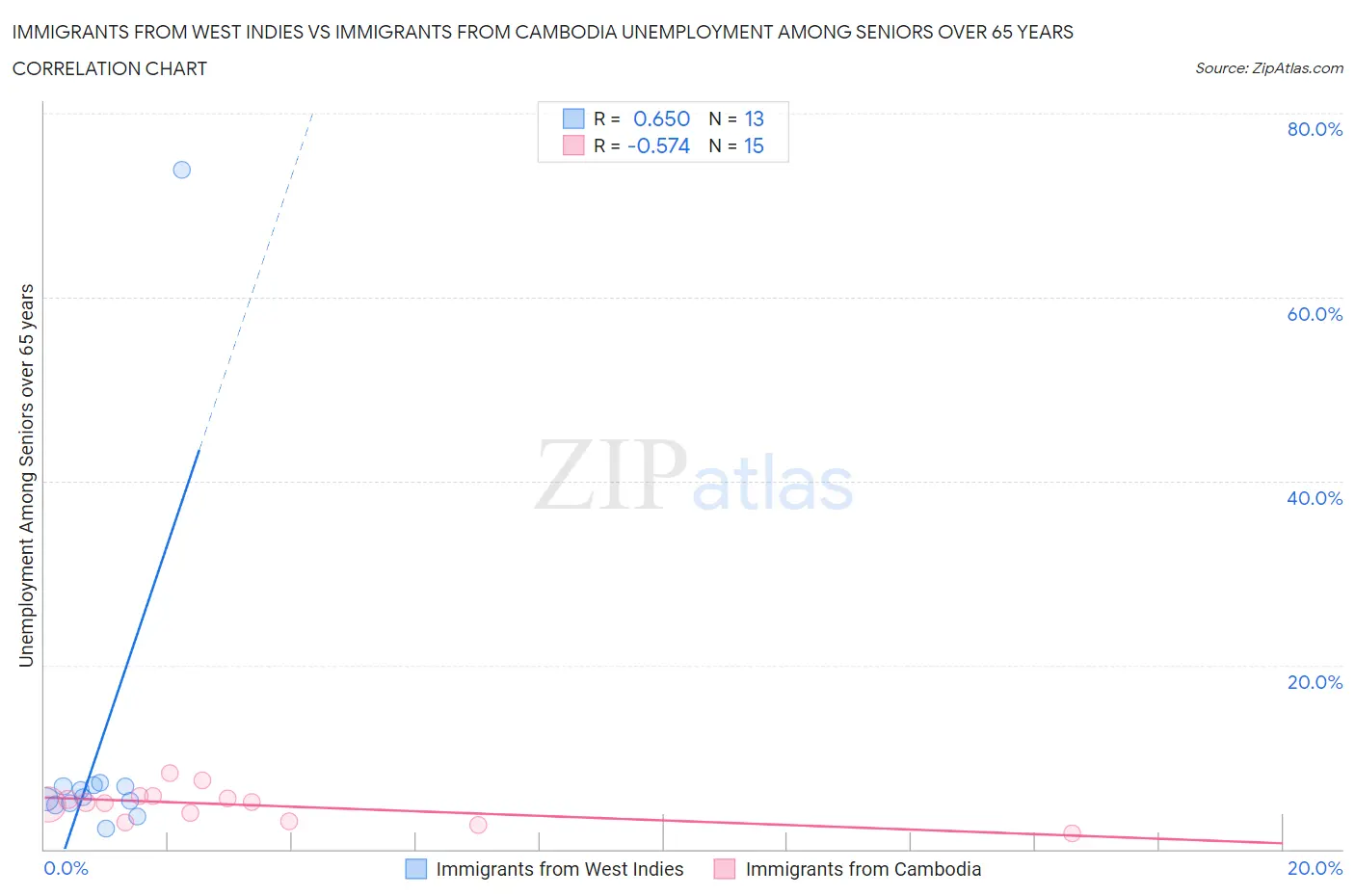 Immigrants from West Indies vs Immigrants from Cambodia Unemployment Among Seniors over 65 years