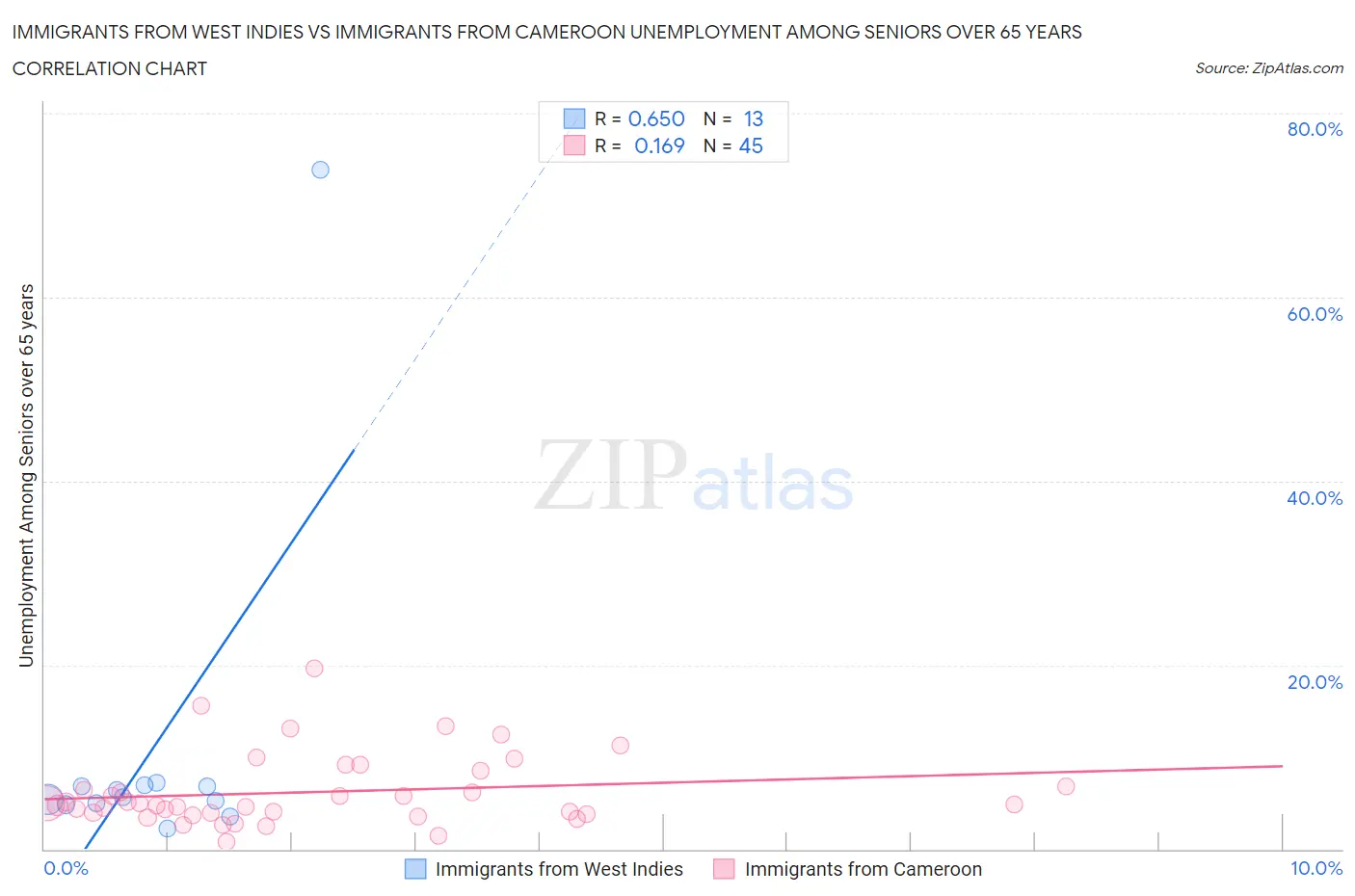 Immigrants from West Indies vs Immigrants from Cameroon Unemployment Among Seniors over 65 years
