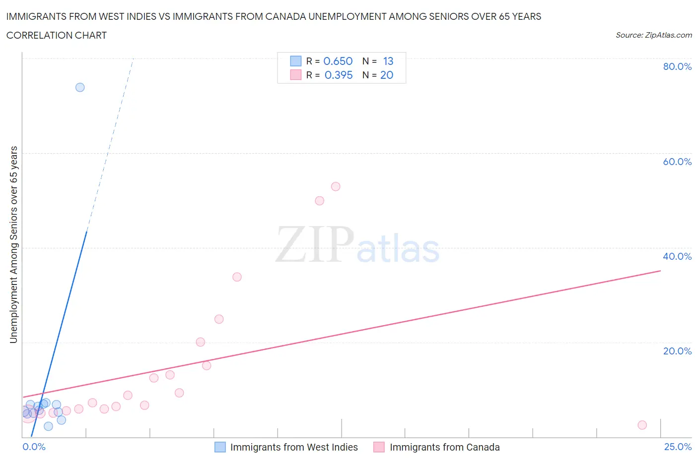 Immigrants from West Indies vs Immigrants from Canada Unemployment Among Seniors over 65 years