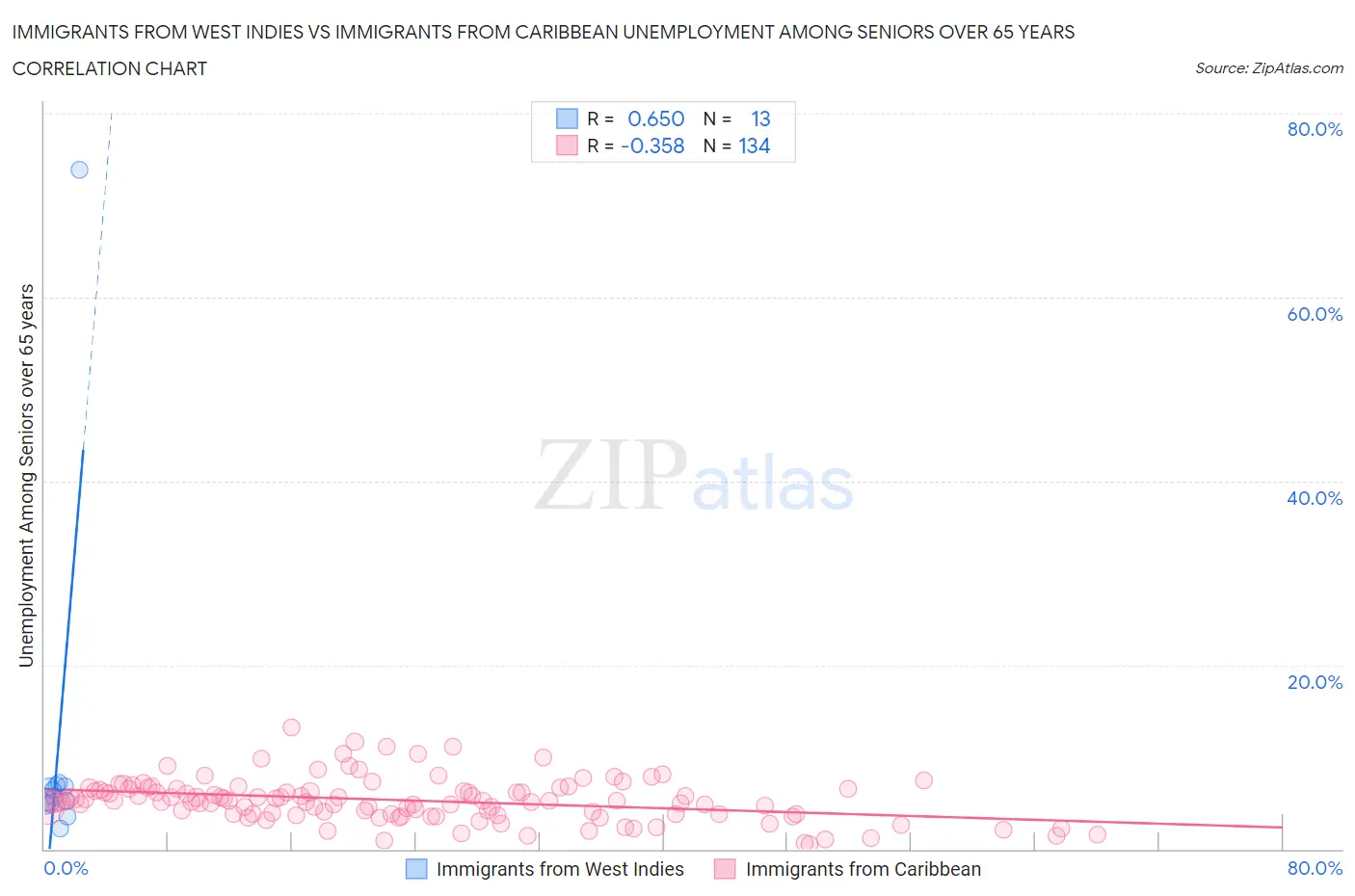 Immigrants from West Indies vs Immigrants from Caribbean Unemployment Among Seniors over 65 years