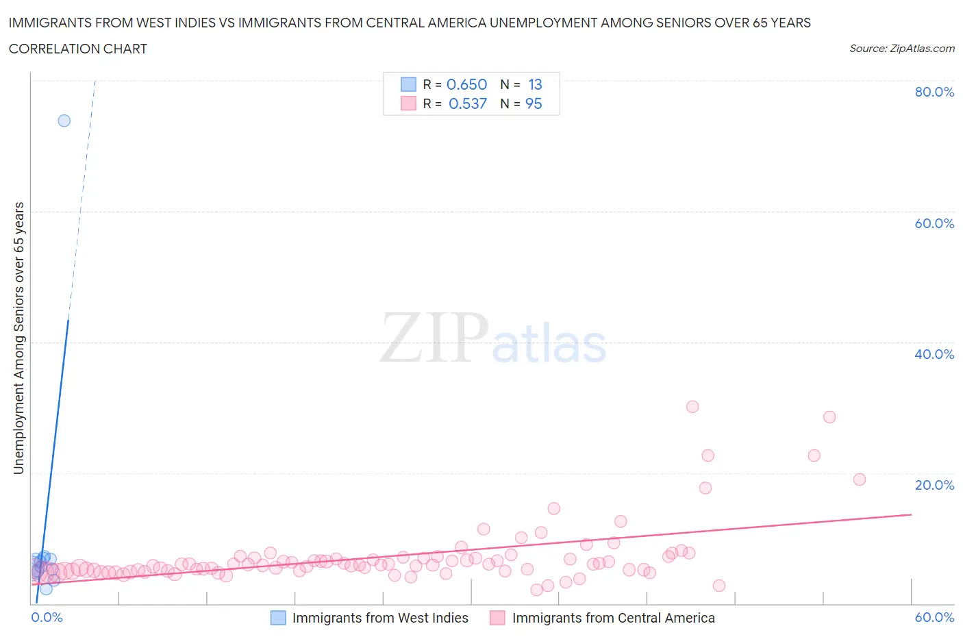 Immigrants from West Indies vs Immigrants from Central America Unemployment Among Seniors over 65 years