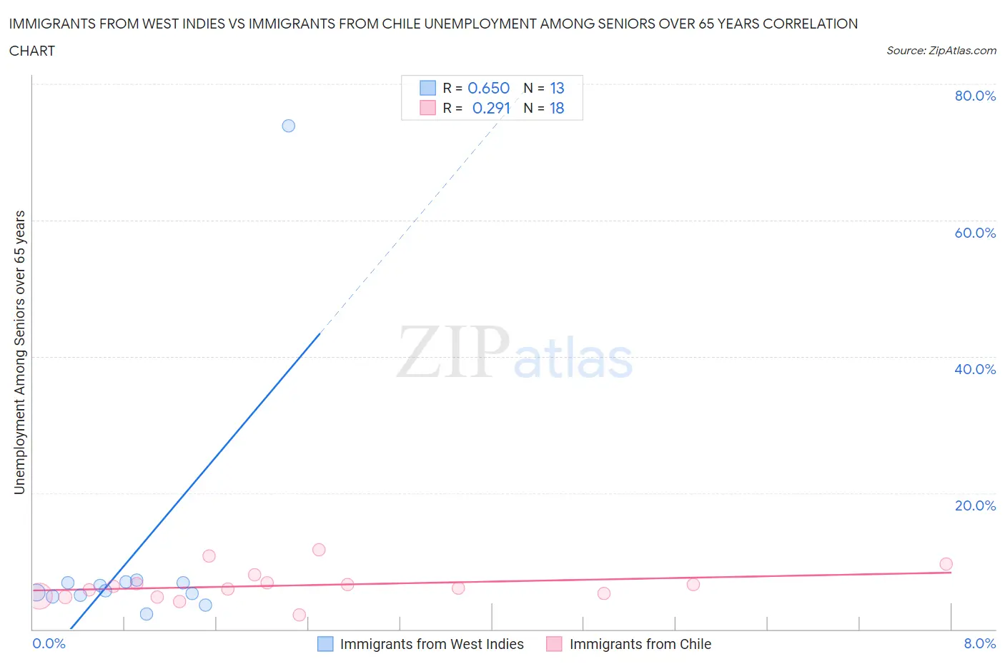 Immigrants from West Indies vs Immigrants from Chile Unemployment Among Seniors over 65 years