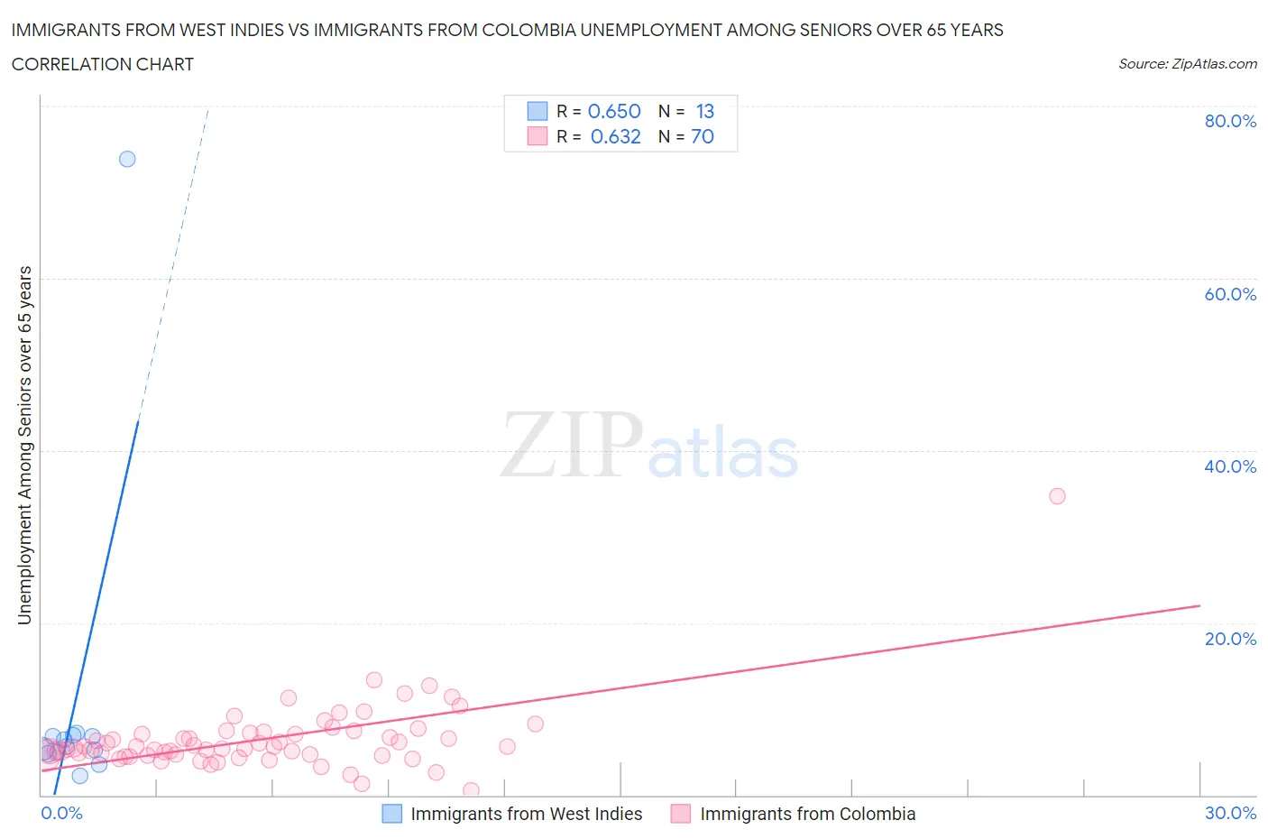 Immigrants from West Indies vs Immigrants from Colombia Unemployment Among Seniors over 65 years