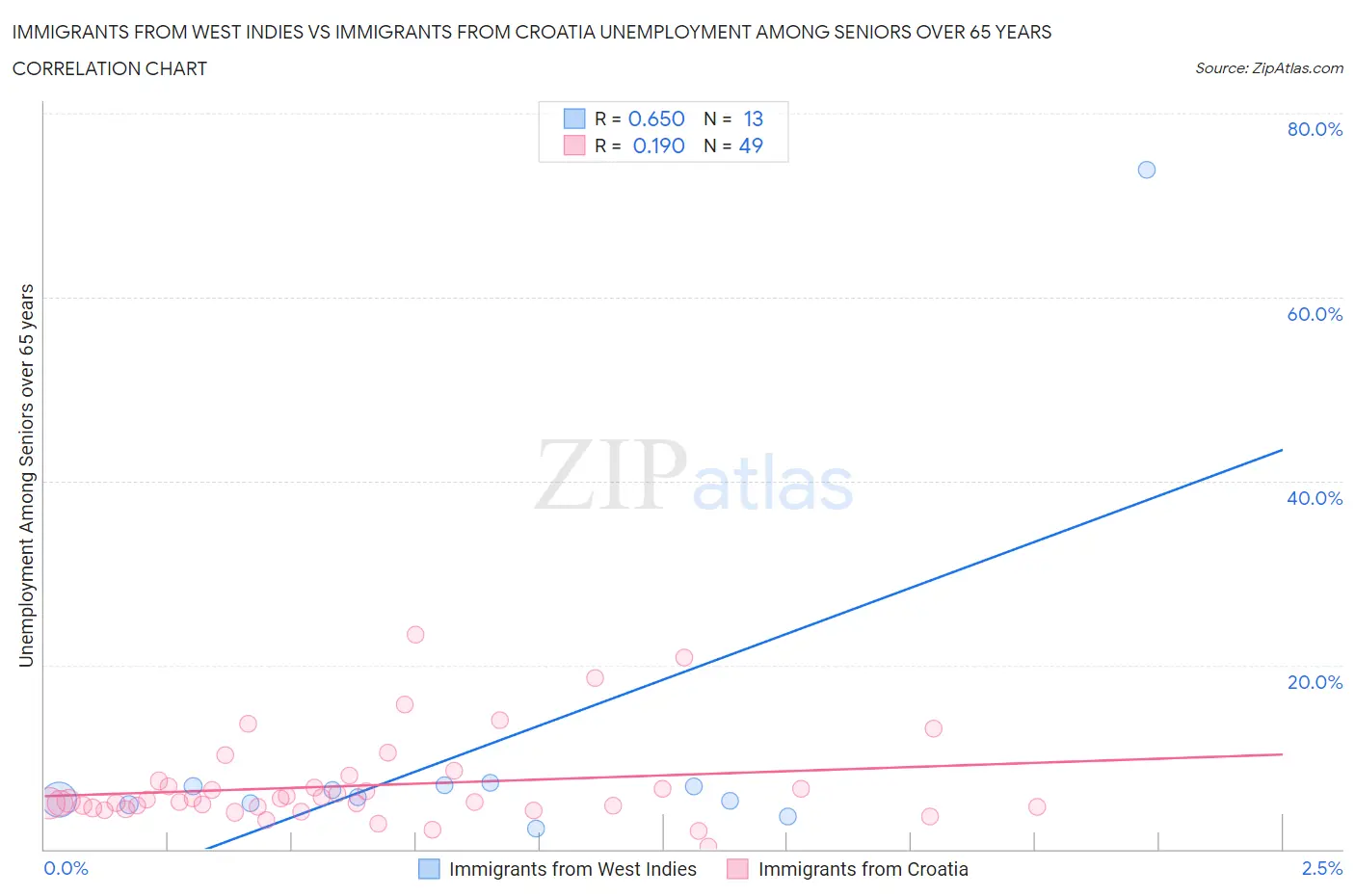 Immigrants from West Indies vs Immigrants from Croatia Unemployment Among Seniors over 65 years