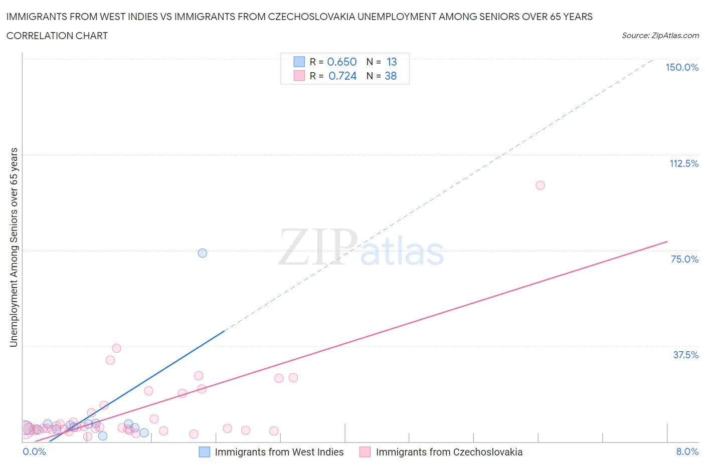 Immigrants from West Indies vs Immigrants from Czechoslovakia Unemployment Among Seniors over 65 years