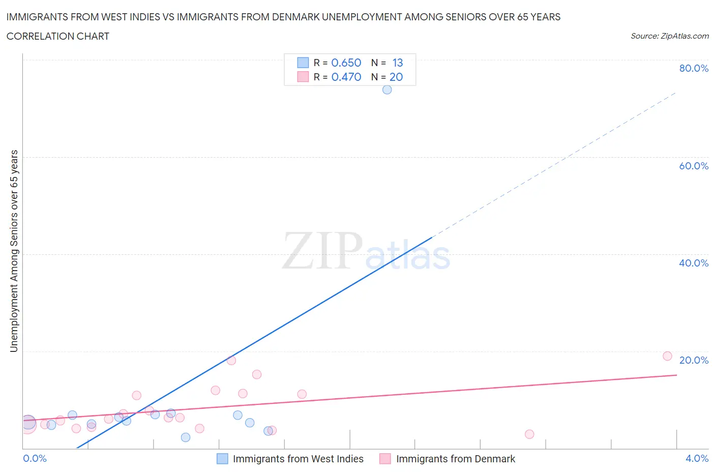 Immigrants from West Indies vs Immigrants from Denmark Unemployment Among Seniors over 65 years