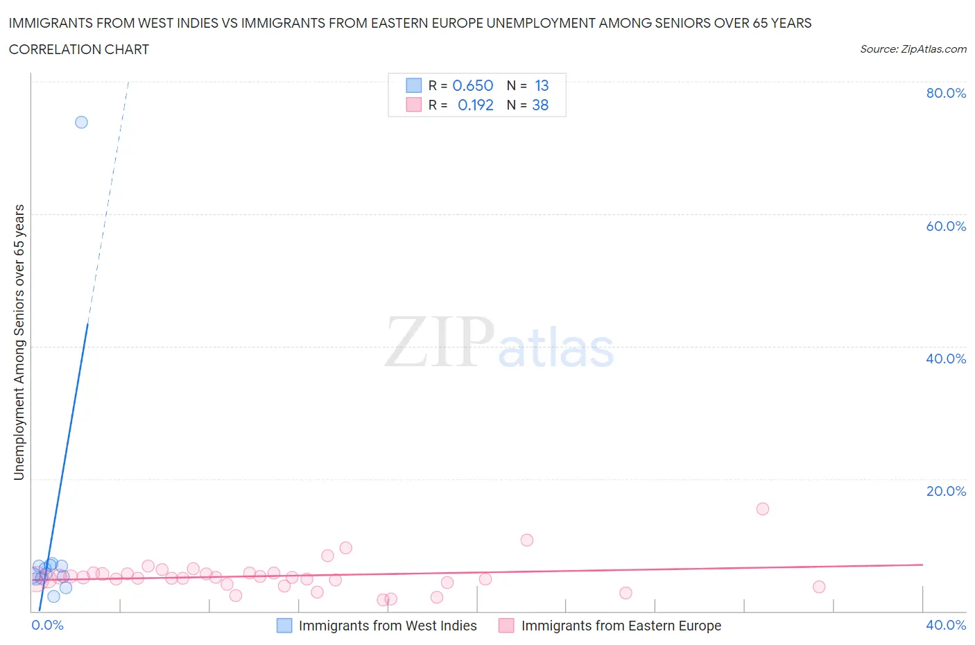 Immigrants from West Indies vs Immigrants from Eastern Europe Unemployment Among Seniors over 65 years