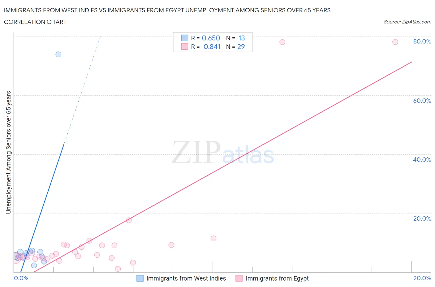 Immigrants from West Indies vs Immigrants from Egypt Unemployment Among Seniors over 65 years
