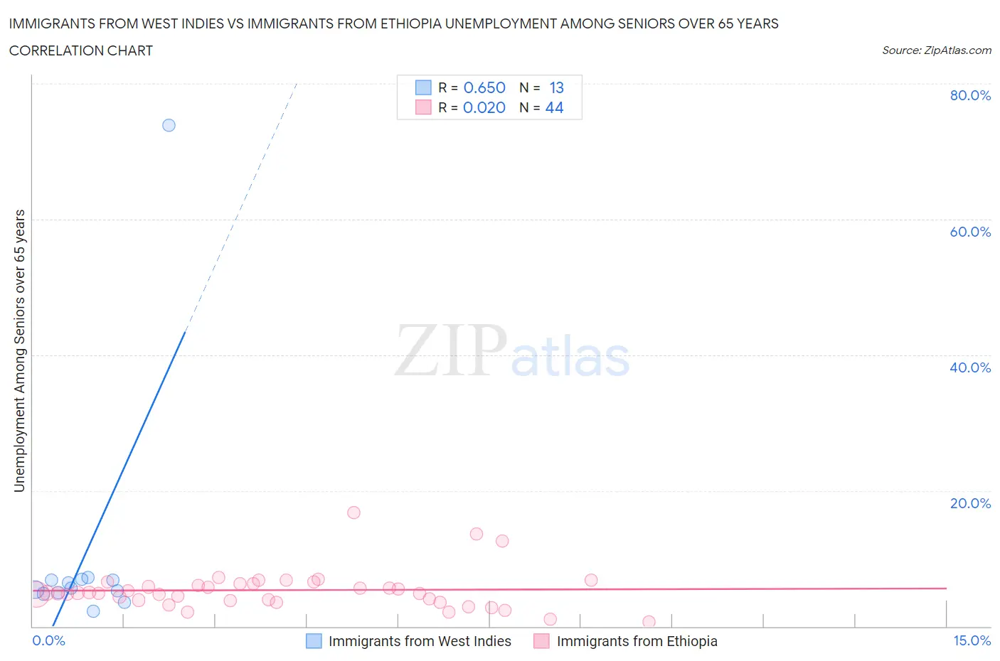 Immigrants from West Indies vs Immigrants from Ethiopia Unemployment Among Seniors over 65 years