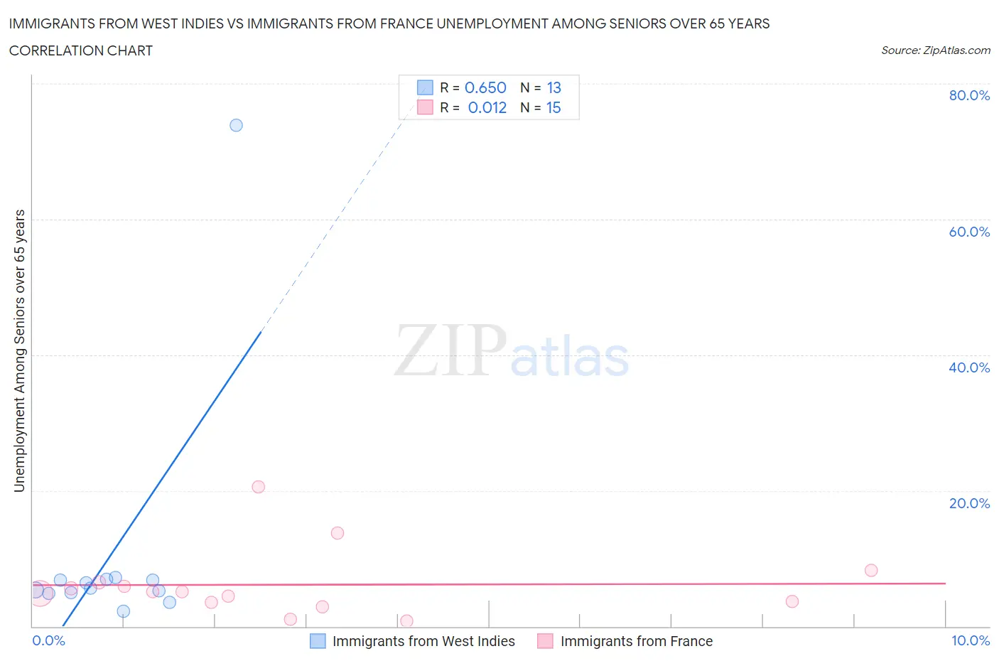 Immigrants from West Indies vs Immigrants from France Unemployment Among Seniors over 65 years